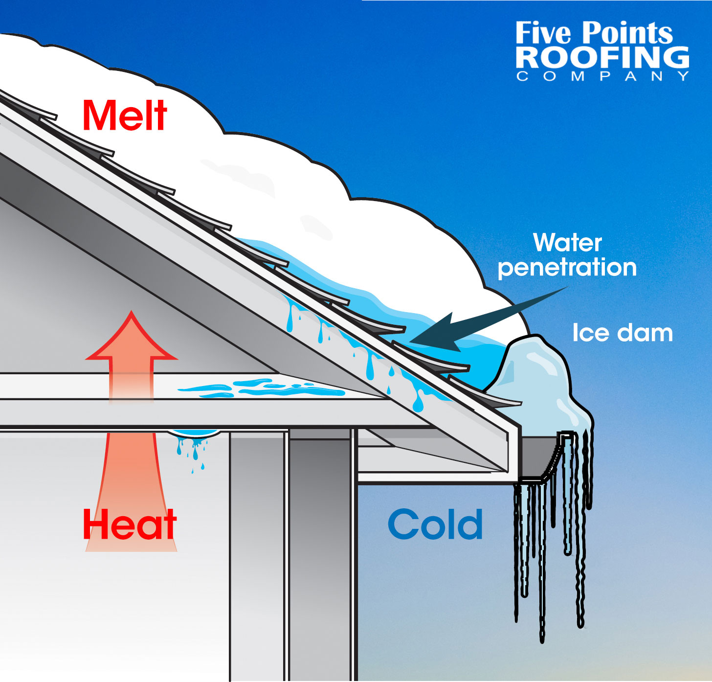 Roof Ice Dam Prevention Tips | Five Points Roofing