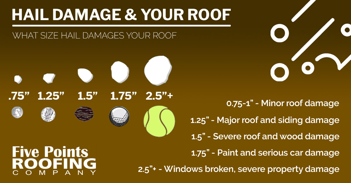 A chart of hail damage sizes and the damage they cause.