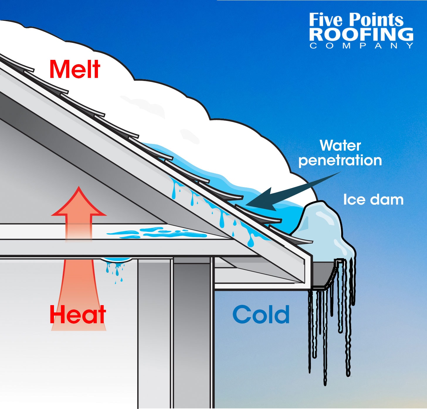 A diagram showing how ice dams form on a roof, with warm air causing snow to melt and refreeze at the edges.